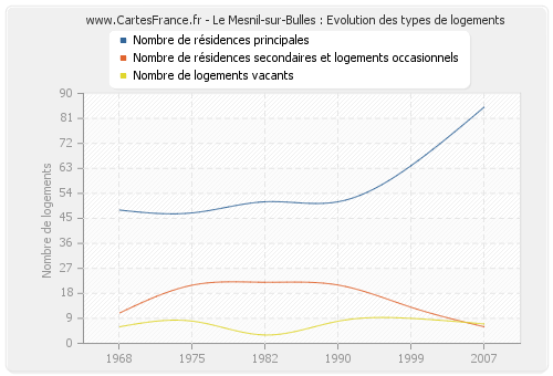 Le Mesnil-sur-Bulles : Evolution des types de logements